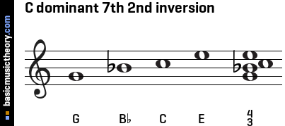  C dominant 7th chord