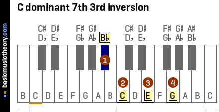 C dominant 7th 3rd inversion