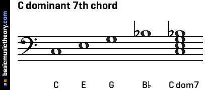 C dominant 7th chord