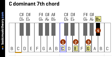 Dominant 7th Chord Piano Chart