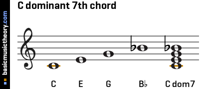 c-dominant-7th-chord-on-treble-clef.png