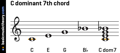 C dominant 7th chord