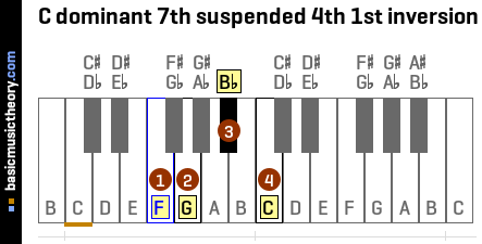 C dominant 7th suspended 4th 1st inversion