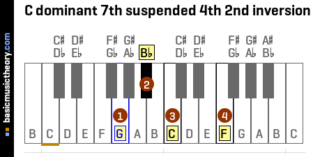 C dominant 7th suspended 4th 2nd inversion