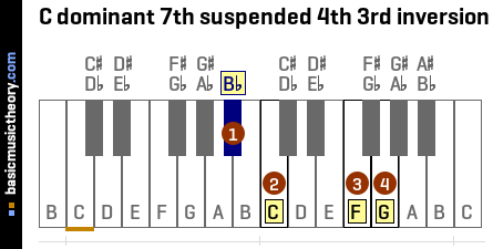 C dominant 7th suspended 4th 3rd inversion