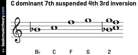 C dominant 7th suspended 4th 3rd inversion