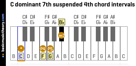 C dominant 7th suspended 4th chord intervals