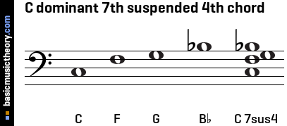 C dominant 7th suspended 4th chord