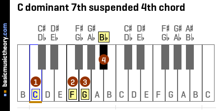 C dominant 7th suspended 4th chord