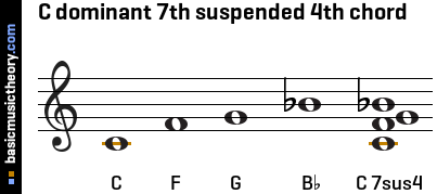 C dominant 7th suspended 4th chord