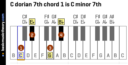 C dorian 7th chord 1 is C minor 7th