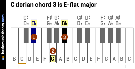 C dorian chord 3 is E-flat major