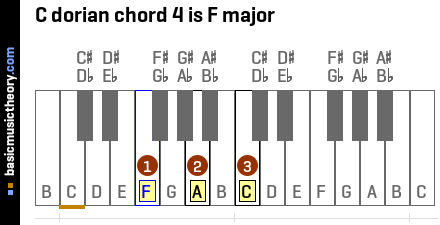 C dorian chord 4 is F major