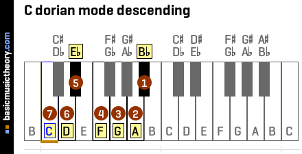 C dorian mode descending