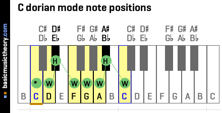 C dorian mode note positions