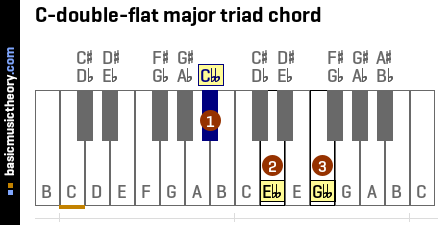 C-double-flat major triad chord