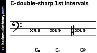 C-double-sharp 1st intervals