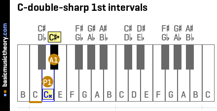 C-double-sharp 1st intervals