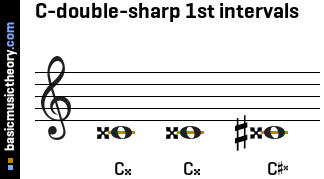 C-double-sharp 1st intervals