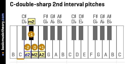C-double-sharp 2nd interval pitches