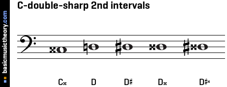 C-double-sharp 2nd intervals