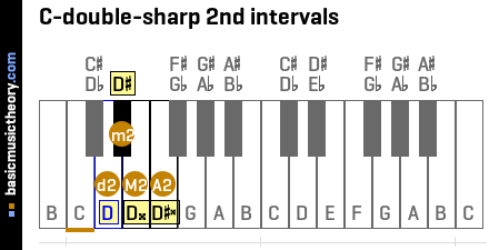 C-double-sharp 2nd intervals