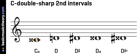 C-double-sharp 2nd intervals