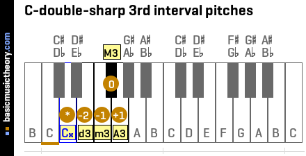 C-double-sharp 3rd interval pitches