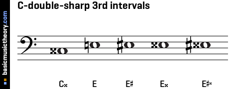 C-double-sharp 3rd intervals