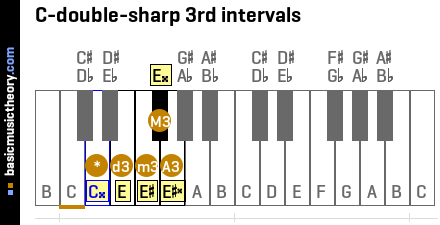 C-double-sharp 3rd intervals