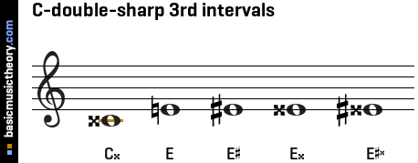 C-double-sharp 3rd intervals