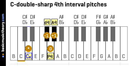 C-double-sharp 4th interval pitches