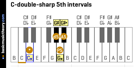 C-double-sharp 5th intervals