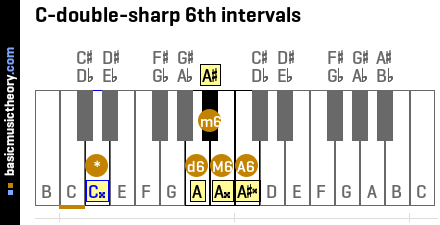 C-double-sharp 6th intervals