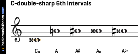 C-double-sharp 6th intervals