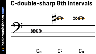 C-double-sharp 8th intervals