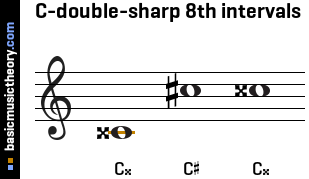 C-double-sharp 8th intervals