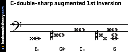 C-double-sharp augmented 1st inversion