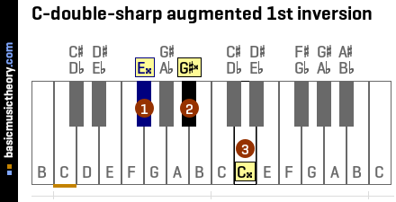 C-double-sharp augmented 1st inversion