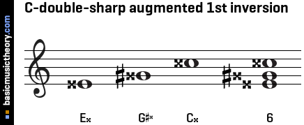 C-double-sharp augmented 1st inversion