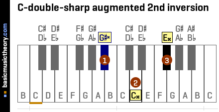 C-double-sharp augmented 2nd inversion