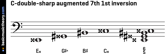 C-double-sharp augmented 7th 1st inversion