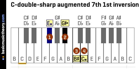 C-double-sharp augmented 7th 1st inversion