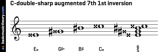 C-double-sharp augmented 7th 1st inversion