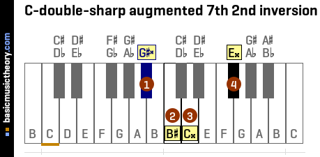 C-double-sharp augmented 7th 2nd inversion