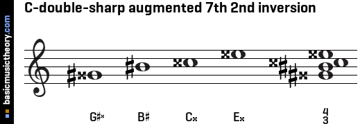 C-double-sharp augmented 7th 2nd inversion