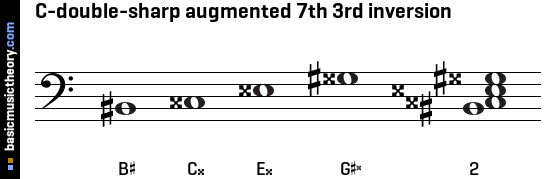 C-double-sharp augmented 7th 3rd inversion