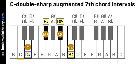 C-double-sharp augmented 7th chord intervals