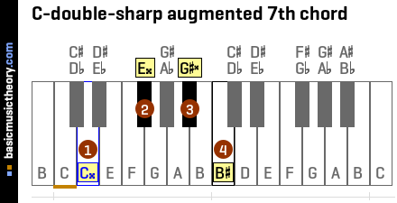 C-double-sharp augmented 7th chord