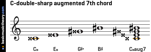 C-double-sharp augmented 7th chord